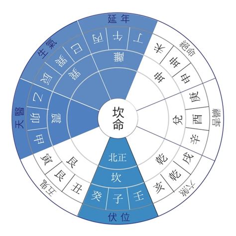 東四命とは